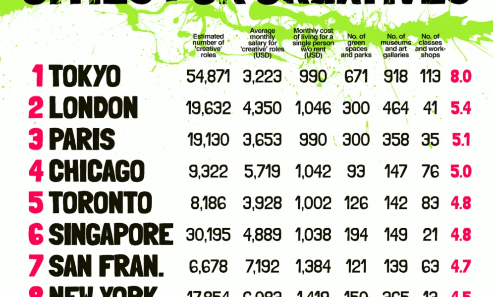 Las razones por las que Toronto es una de las mejores ciudades para que vivan los creativos